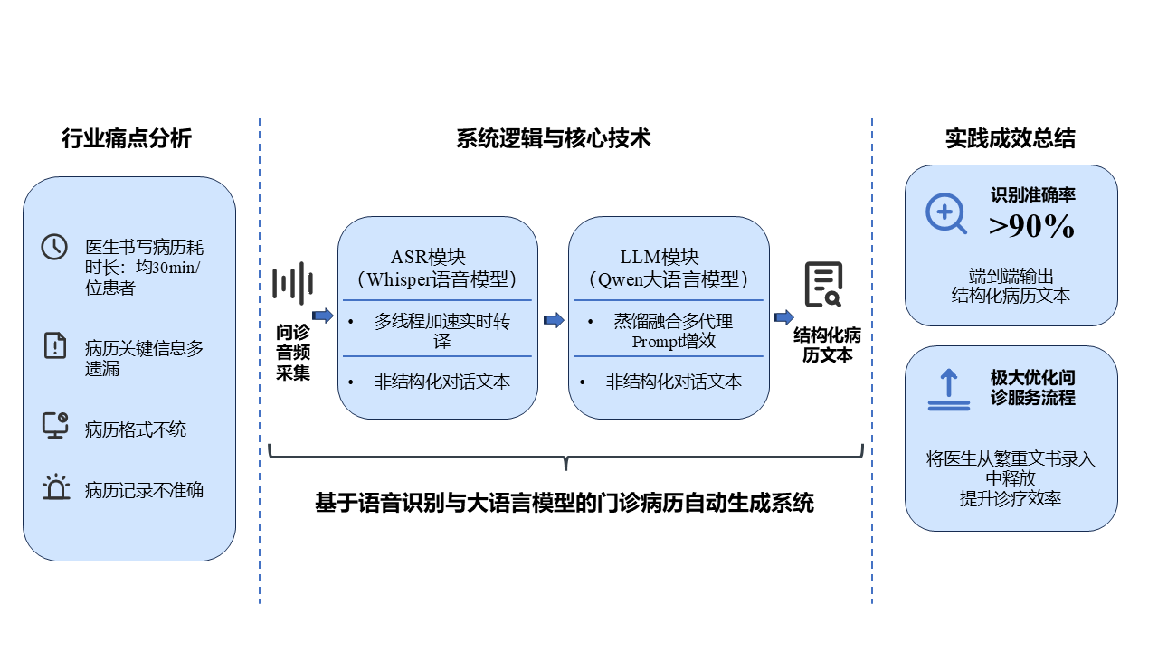 语音病历自动生成系统
