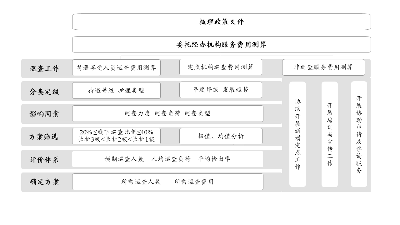 长护险支付方案研究