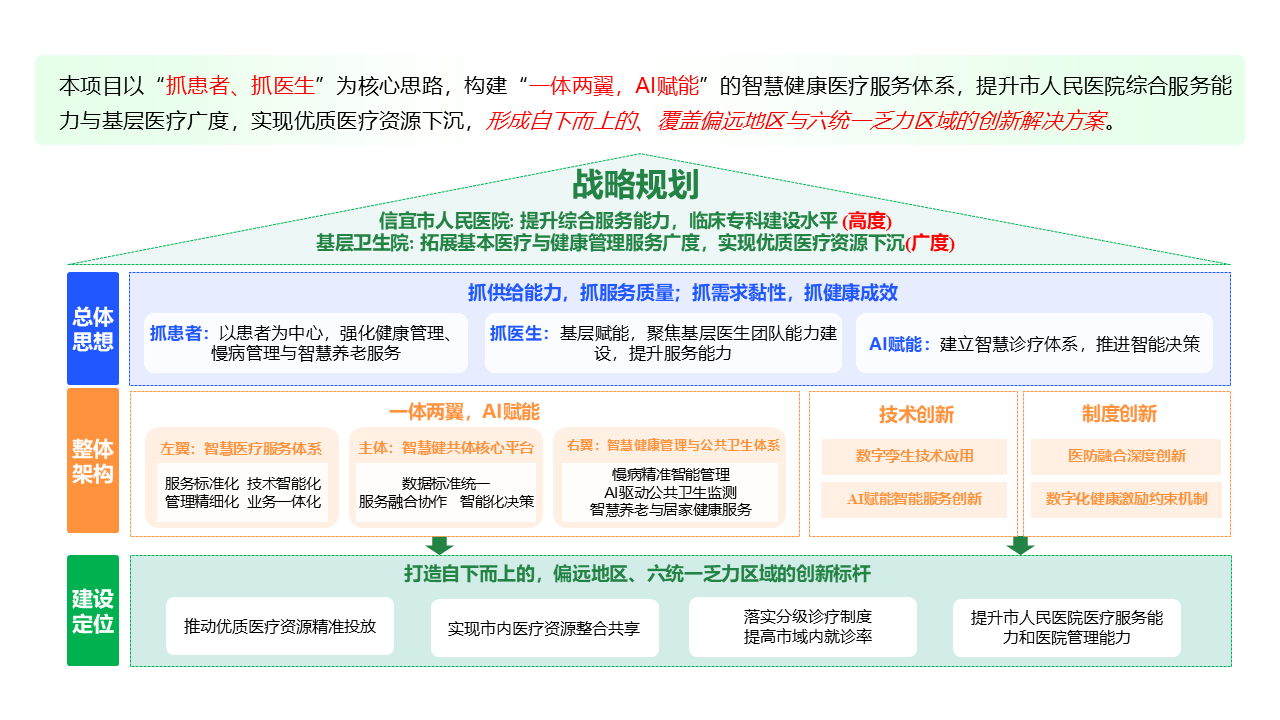 县域医共体智慧健康服务体系